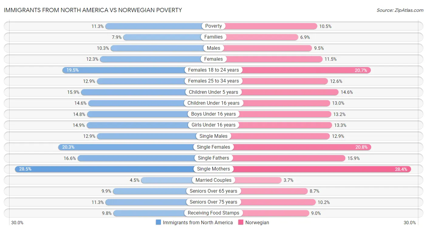Immigrants from North America vs Norwegian Poverty