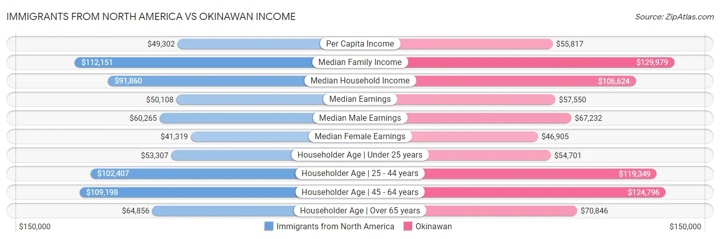Immigrants from North America vs Okinawan Income