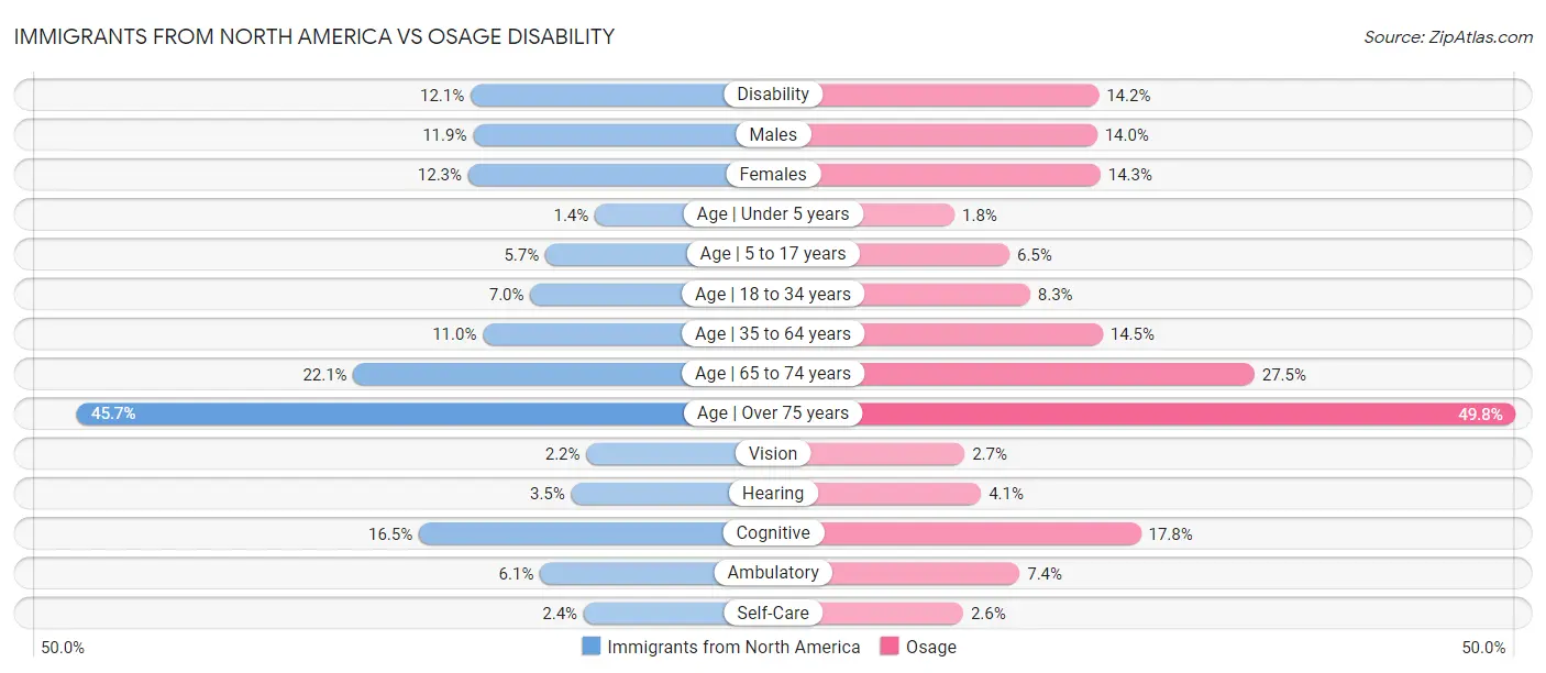 Immigrants from North America vs Osage Disability