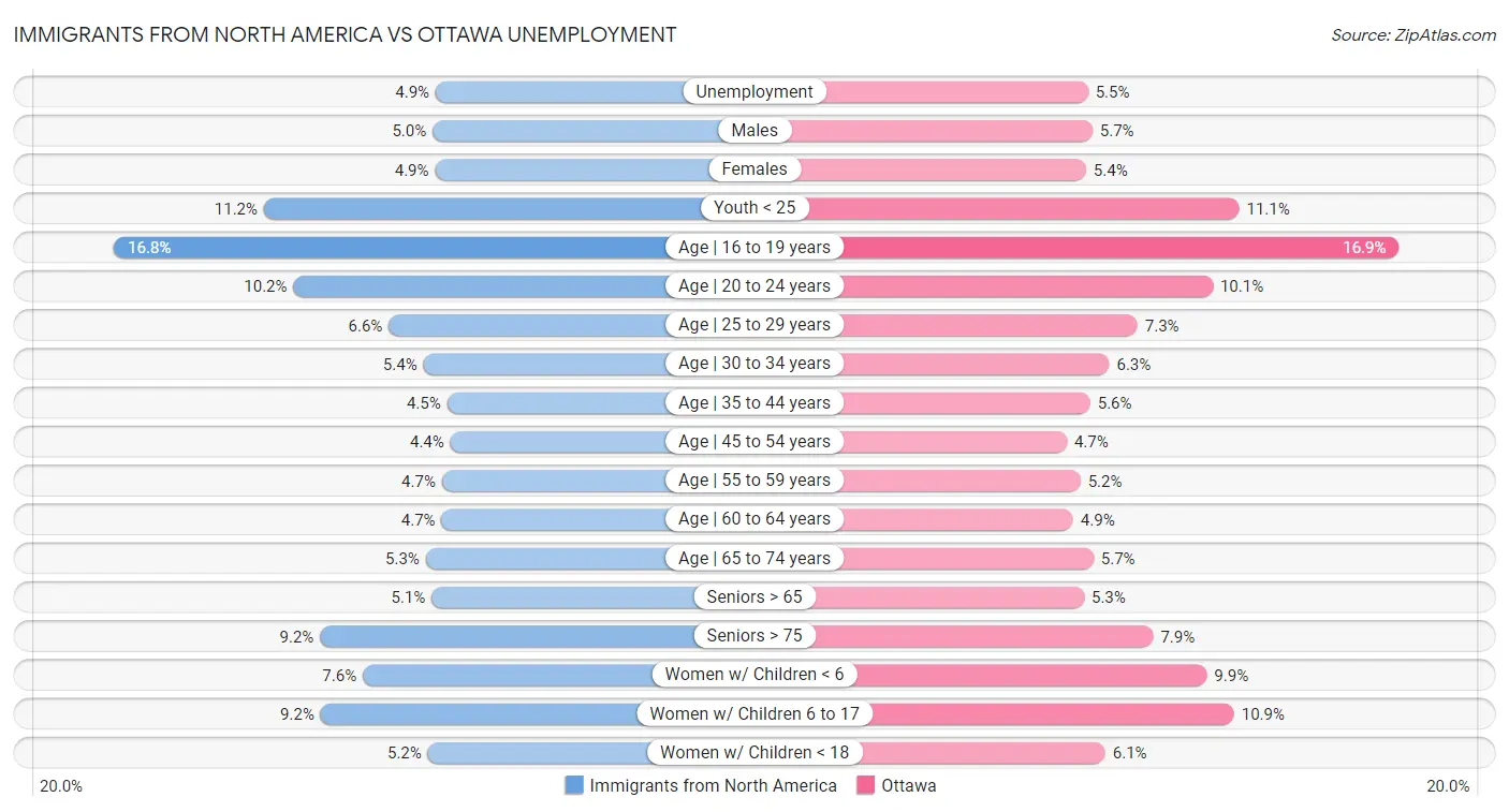 Immigrants from North America vs Ottawa Unemployment