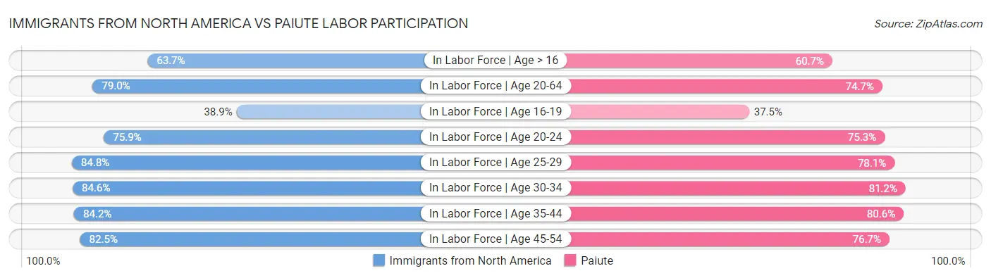 Immigrants from North America vs Paiute Labor Participation