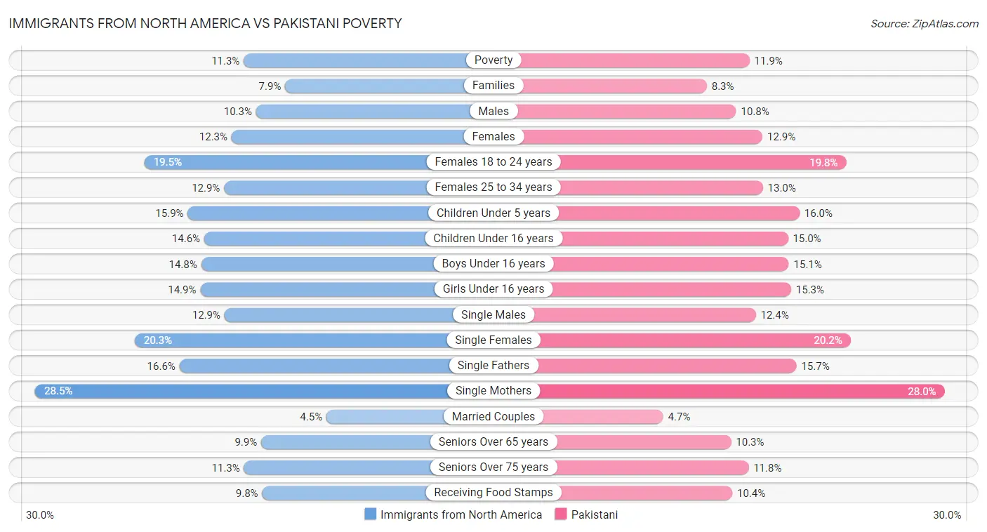 Immigrants from North America vs Pakistani Poverty