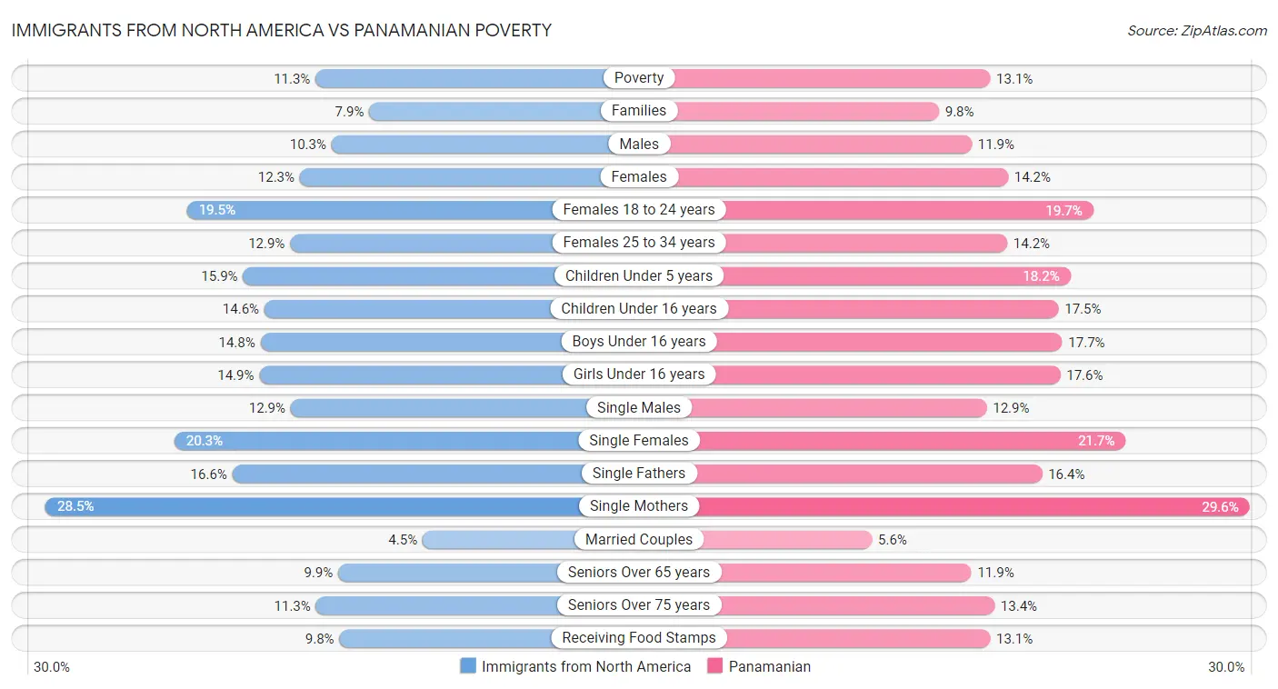 Immigrants from North America vs Panamanian Poverty