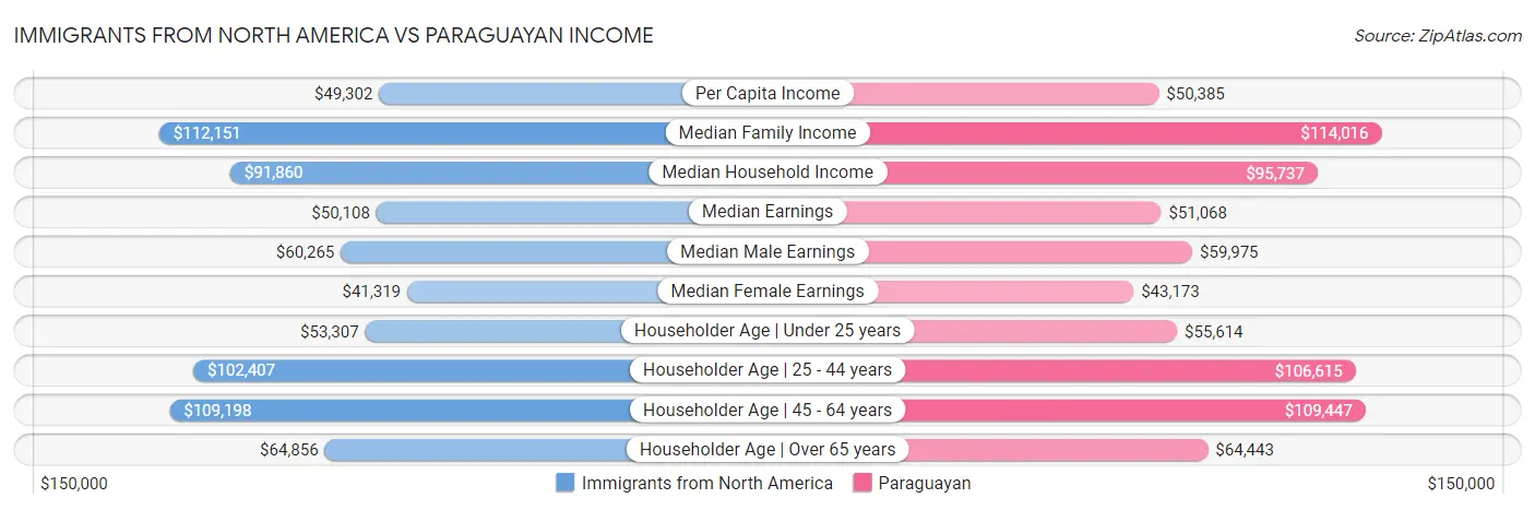 Immigrants from North America vs Paraguayan Income