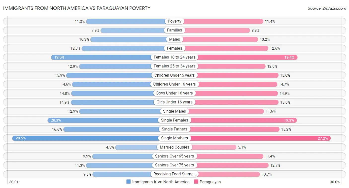 Immigrants from North America vs Paraguayan Poverty