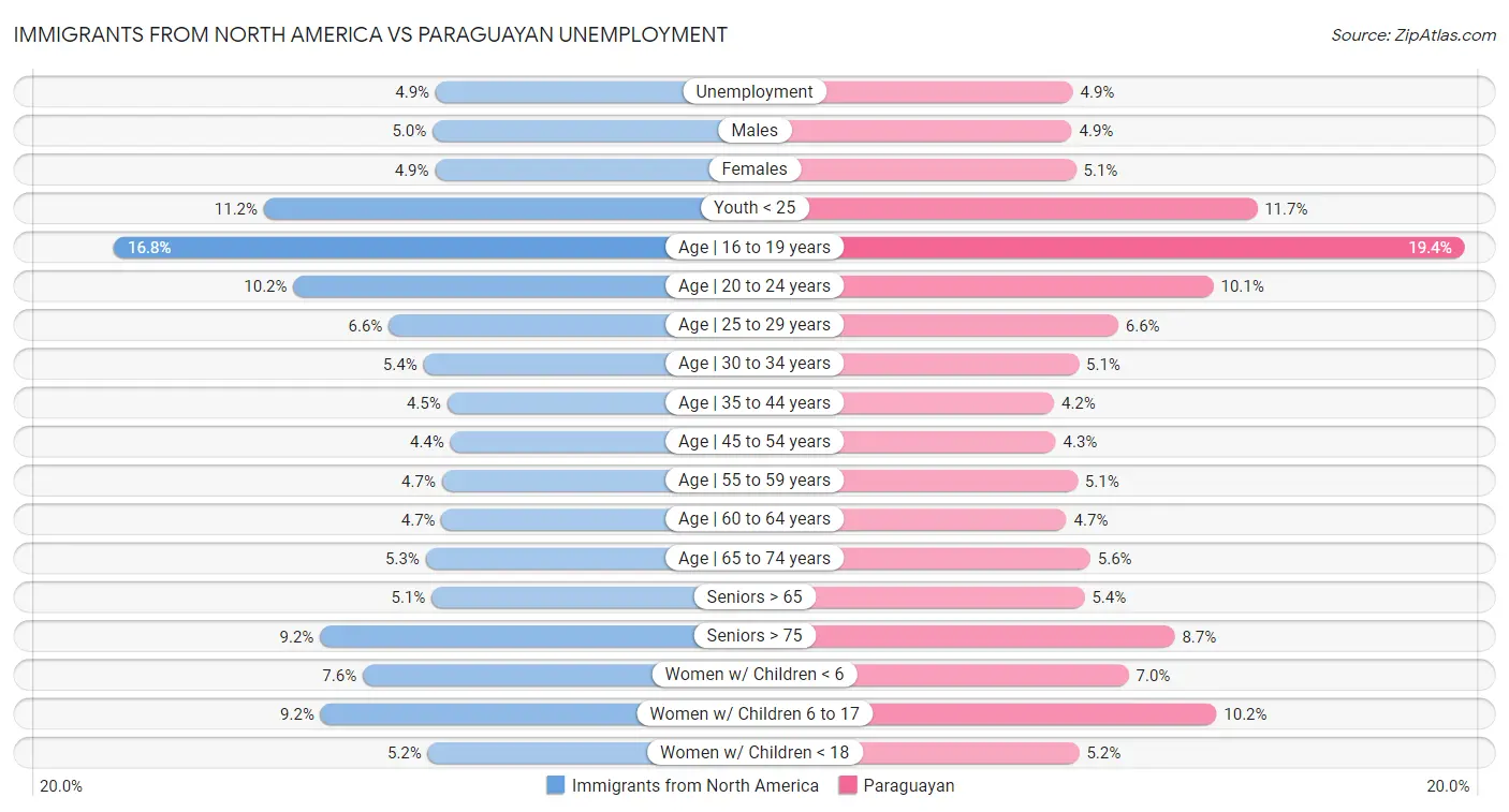Immigrants from North America vs Paraguayan Unemployment