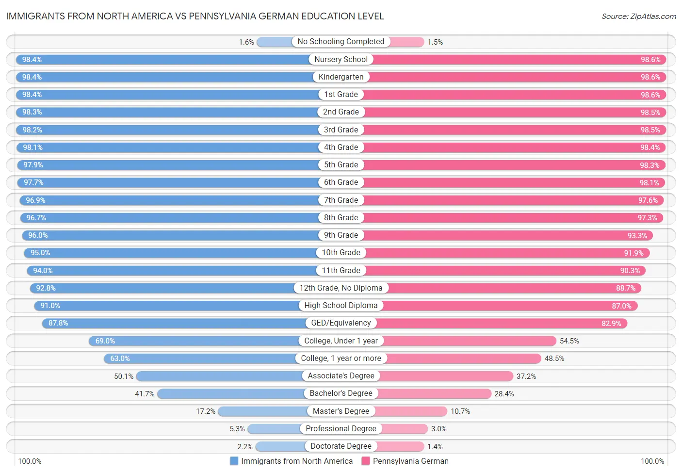 Immigrants from North America vs Pennsylvania German Education Level