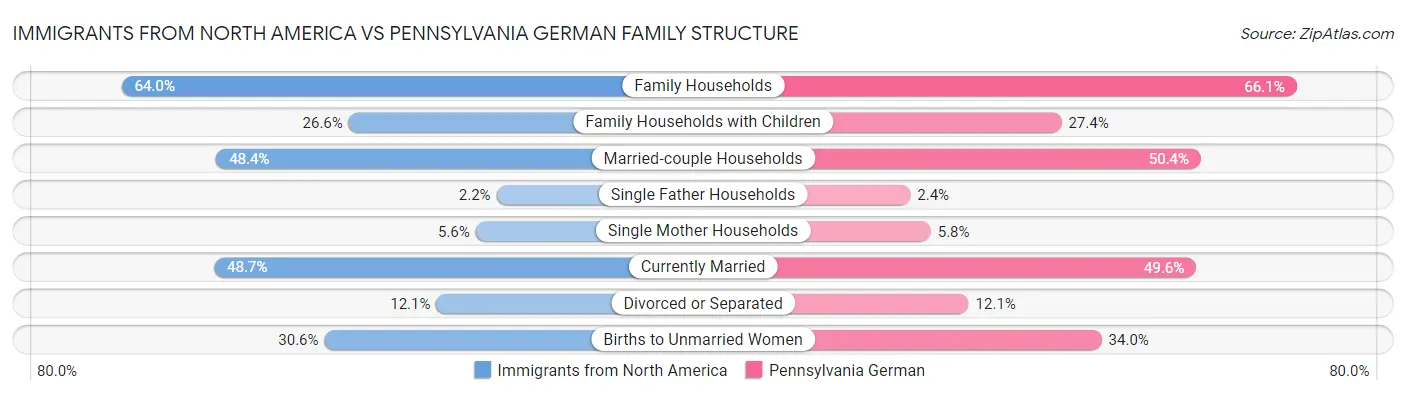 Immigrants from North America vs Pennsylvania German Family Structure