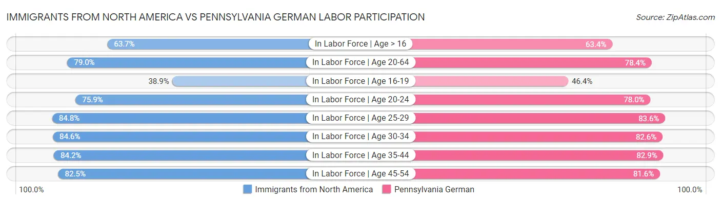 Immigrants from North America vs Pennsylvania German Labor Participation