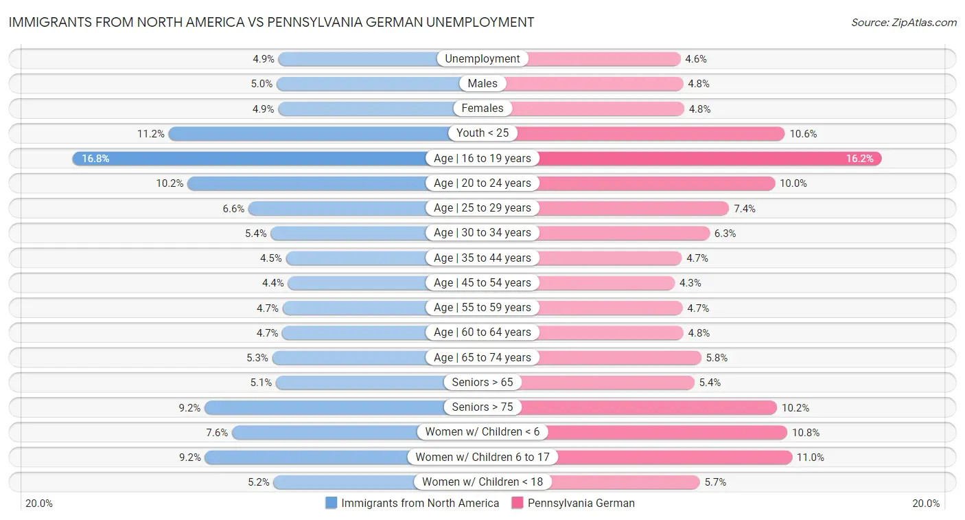 Immigrants from North America vs Pennsylvania German Unemployment