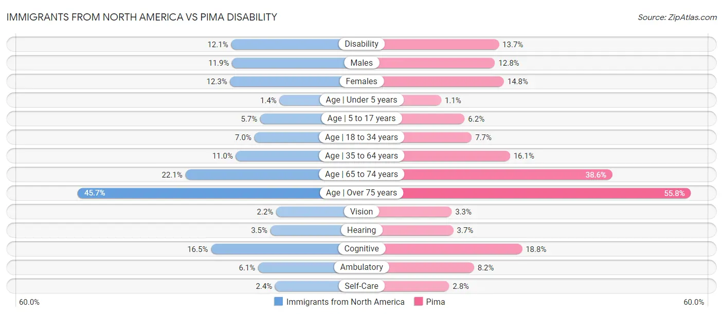 Immigrants from North America vs Pima Disability