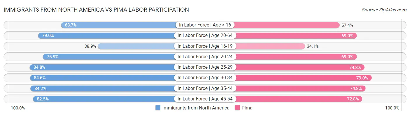 Immigrants from North America vs Pima Labor Participation