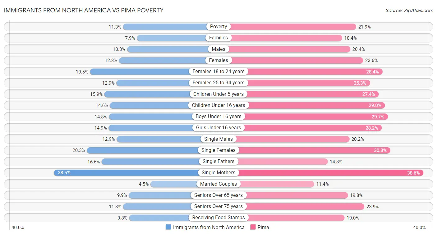 Immigrants from North America vs Pima Poverty