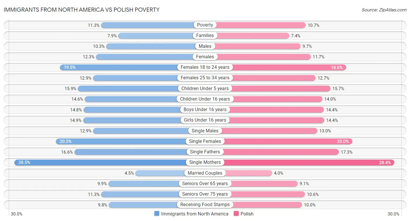 Immigrants from North America vs Polish Poverty