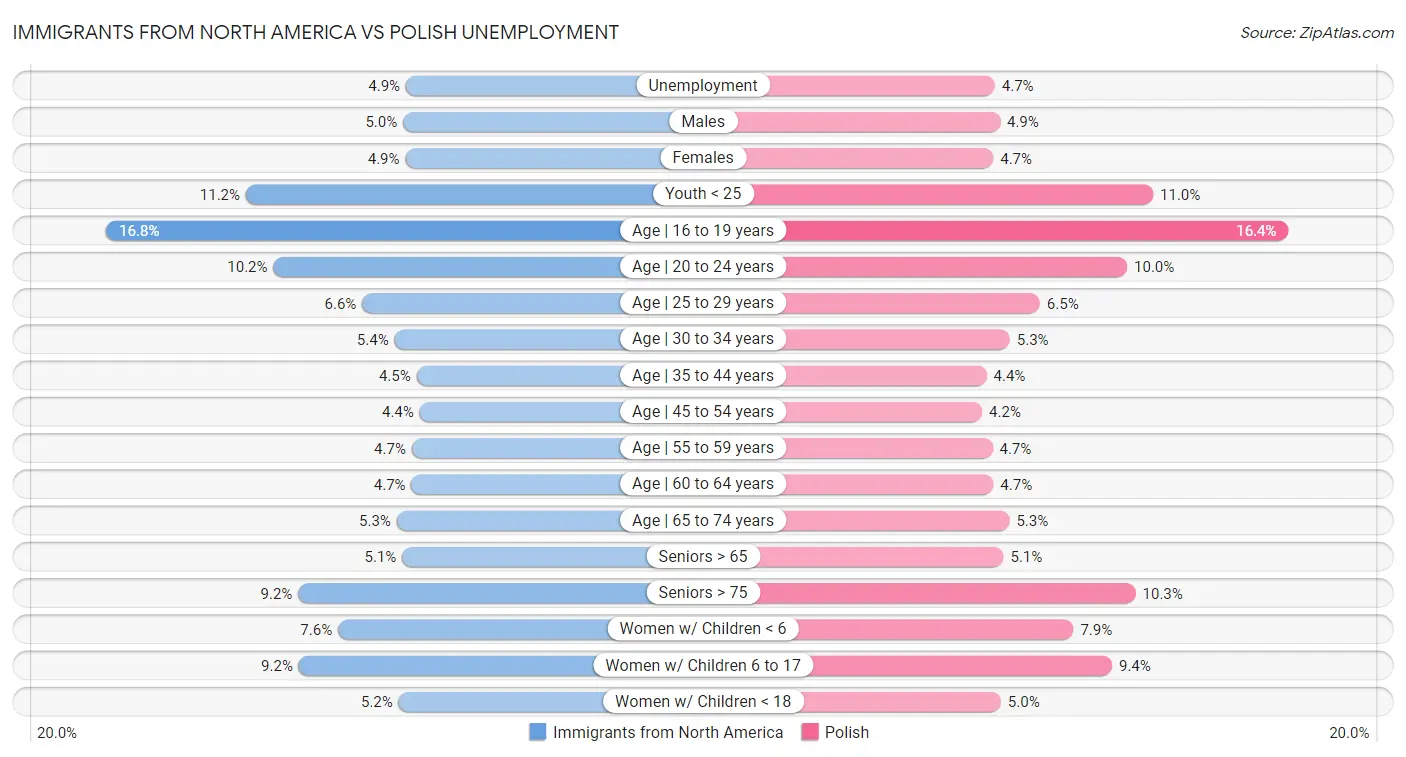 Immigrants from North America vs Polish Unemployment