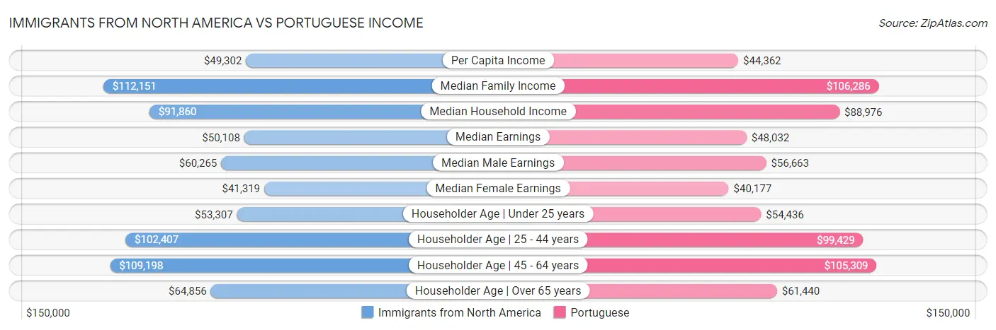Immigrants from North America vs Portuguese Income