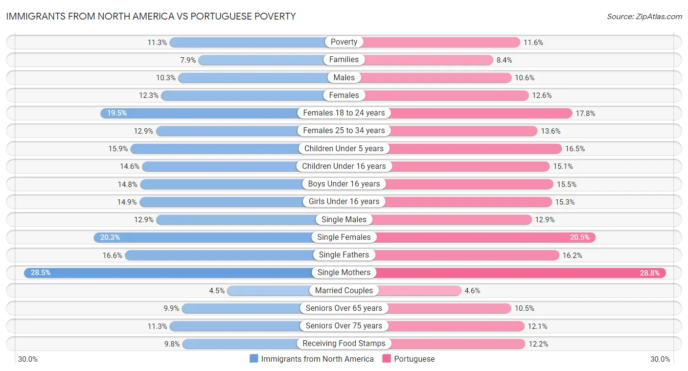 Immigrants from North America vs Portuguese Poverty