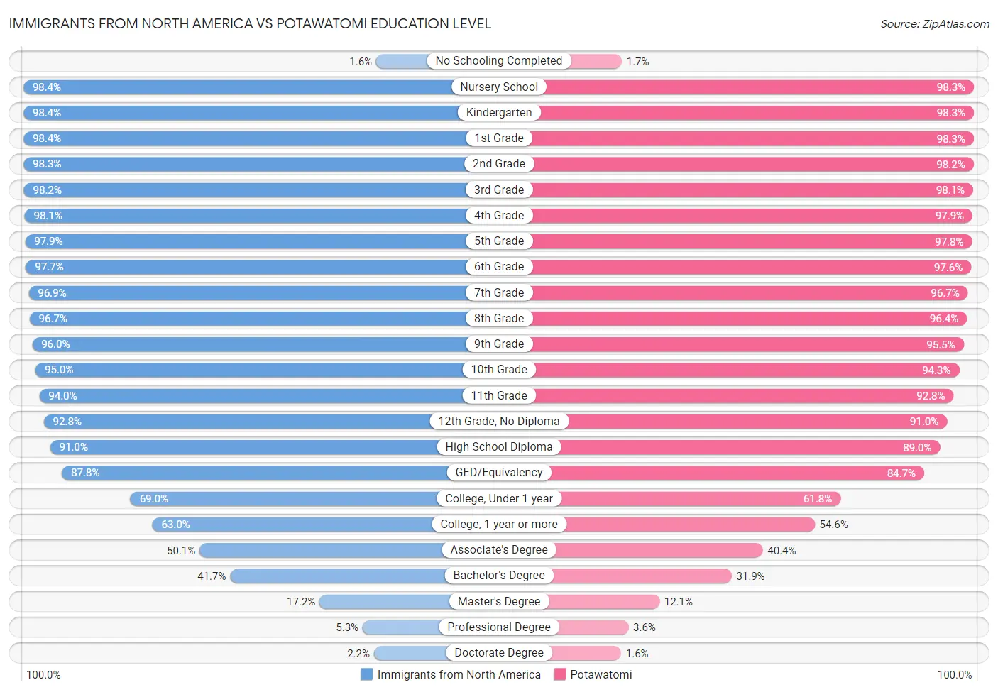 Immigrants from North America vs Potawatomi Education Level