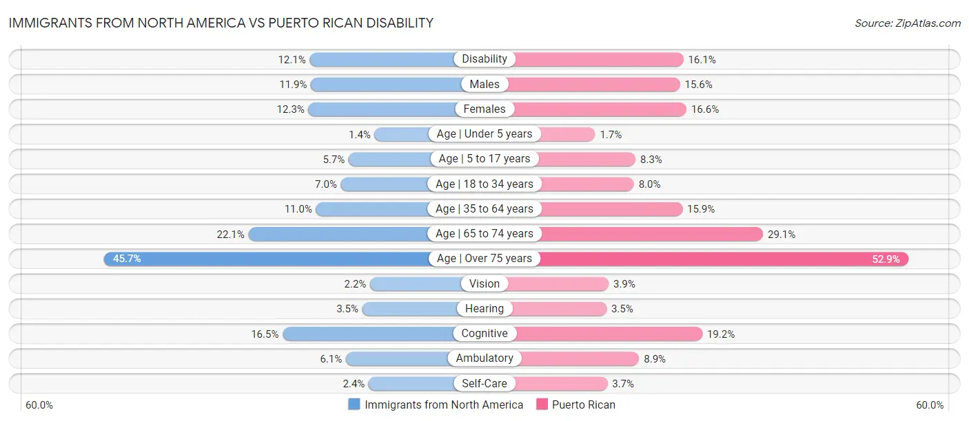 Immigrants from North America vs Puerto Rican Disability