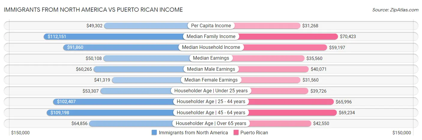 Immigrants from North America vs Puerto Rican Income