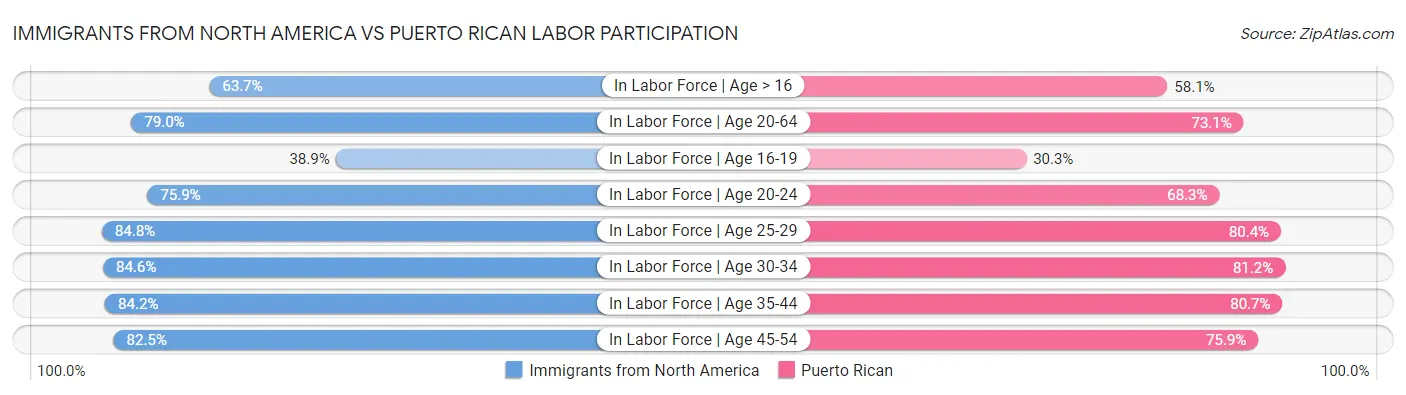 Immigrants from North America vs Puerto Rican Labor Participation