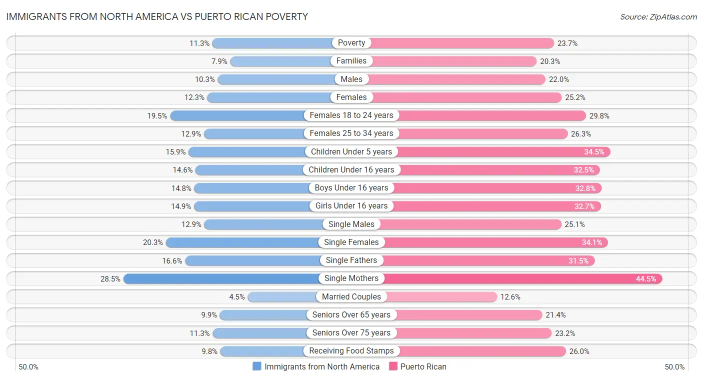 Immigrants from North America vs Puerto Rican Poverty
