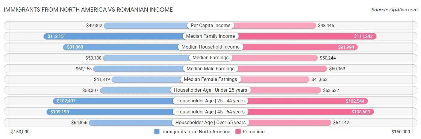 Immigrants from North America vs Romanian Income