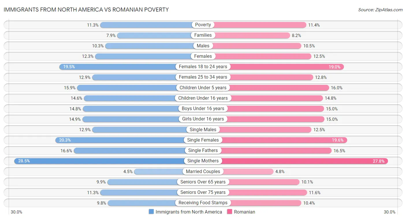 Immigrants from North America vs Romanian Poverty