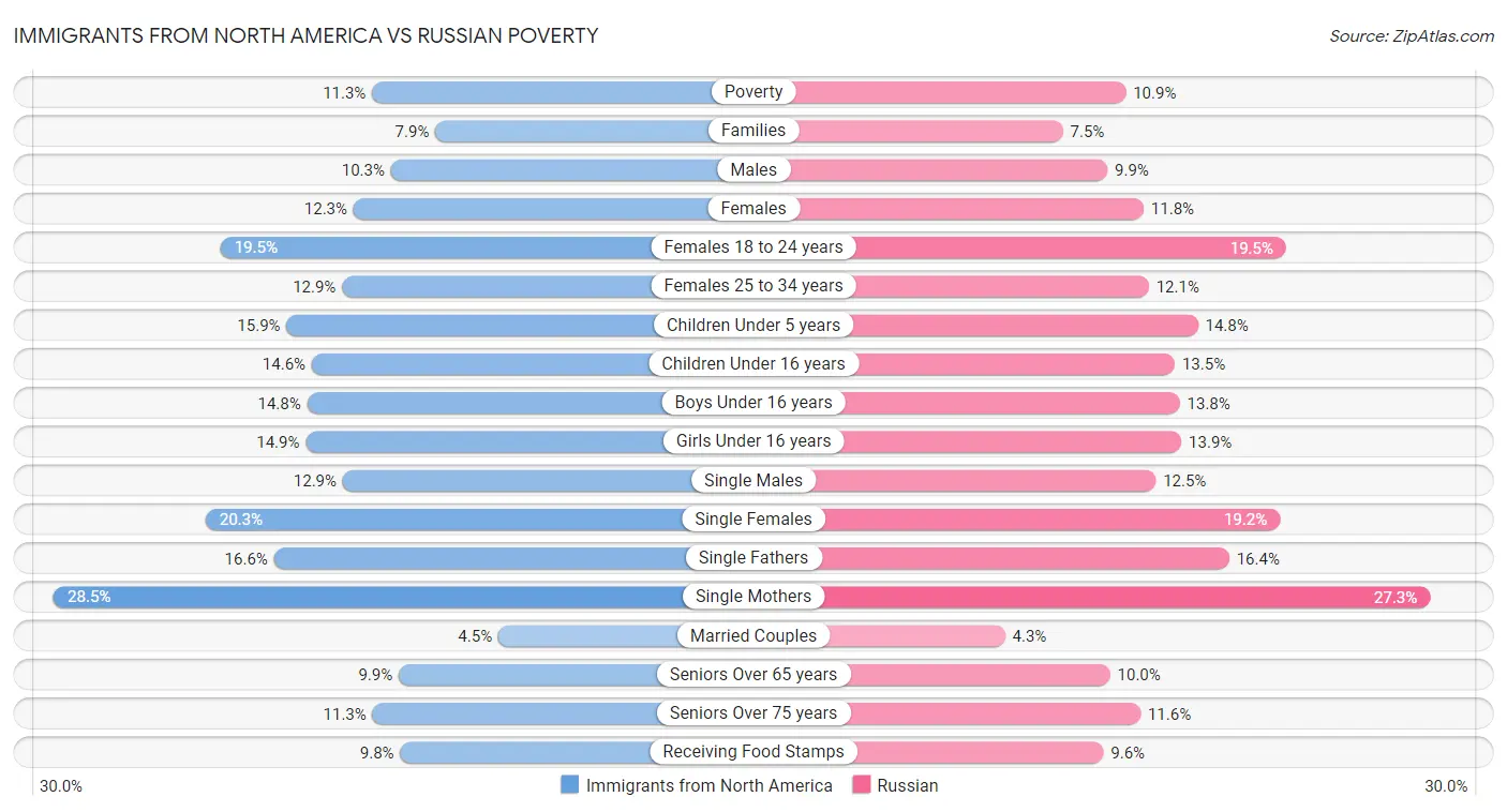 Immigrants from North America vs Russian Poverty