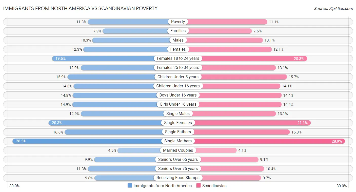 Immigrants from North America vs Scandinavian Poverty