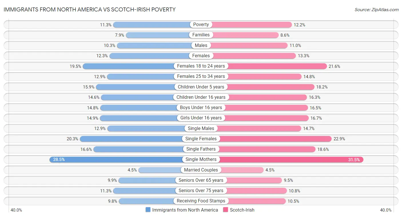 Immigrants from North America vs Scotch-Irish Poverty