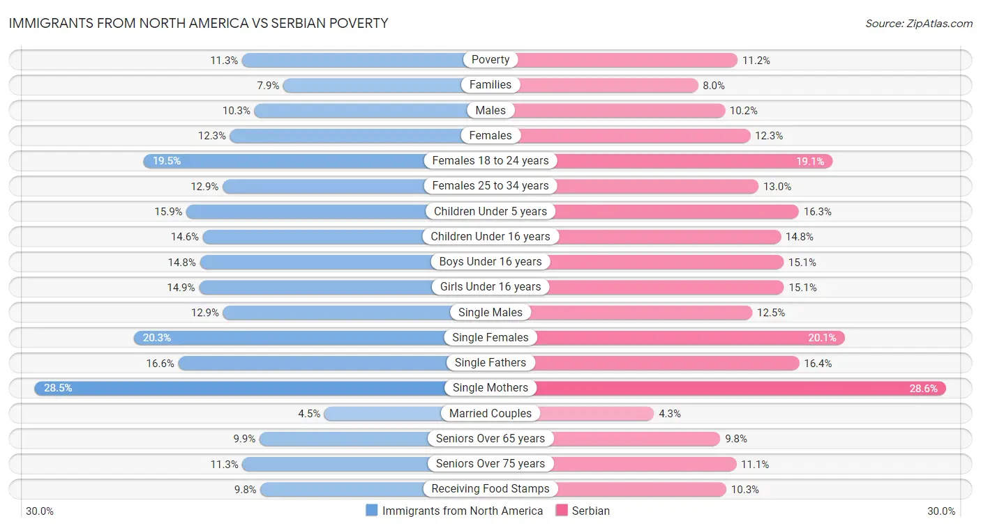 Immigrants from North America vs Serbian Poverty