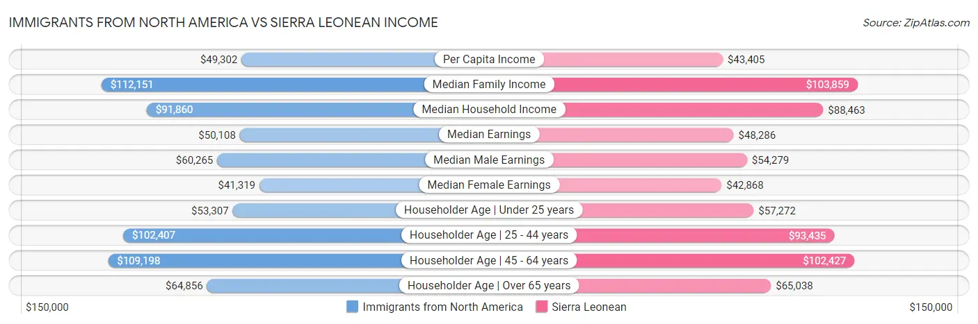 Immigrants from North America vs Sierra Leonean Income