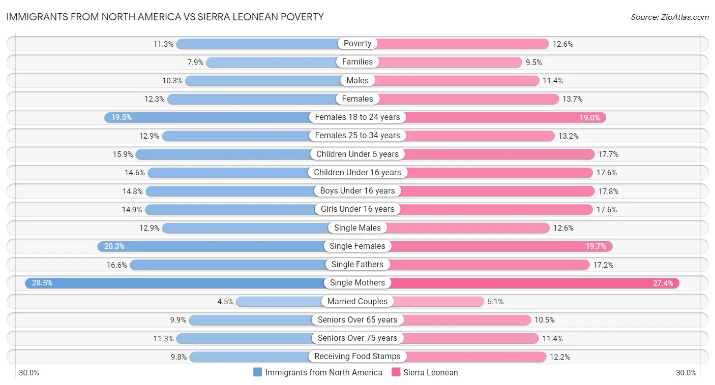 Immigrants from North America vs Sierra Leonean Poverty