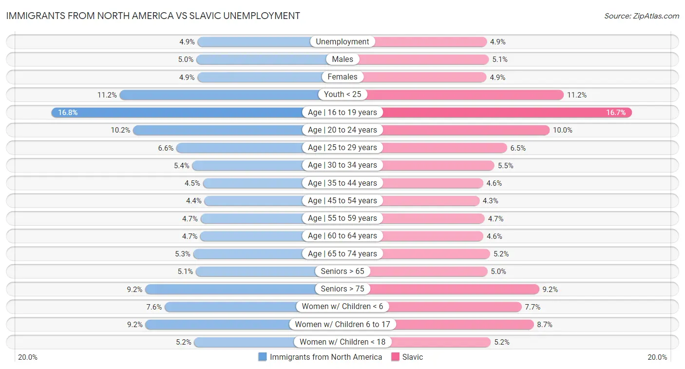 Immigrants from North America vs Slavic Unemployment