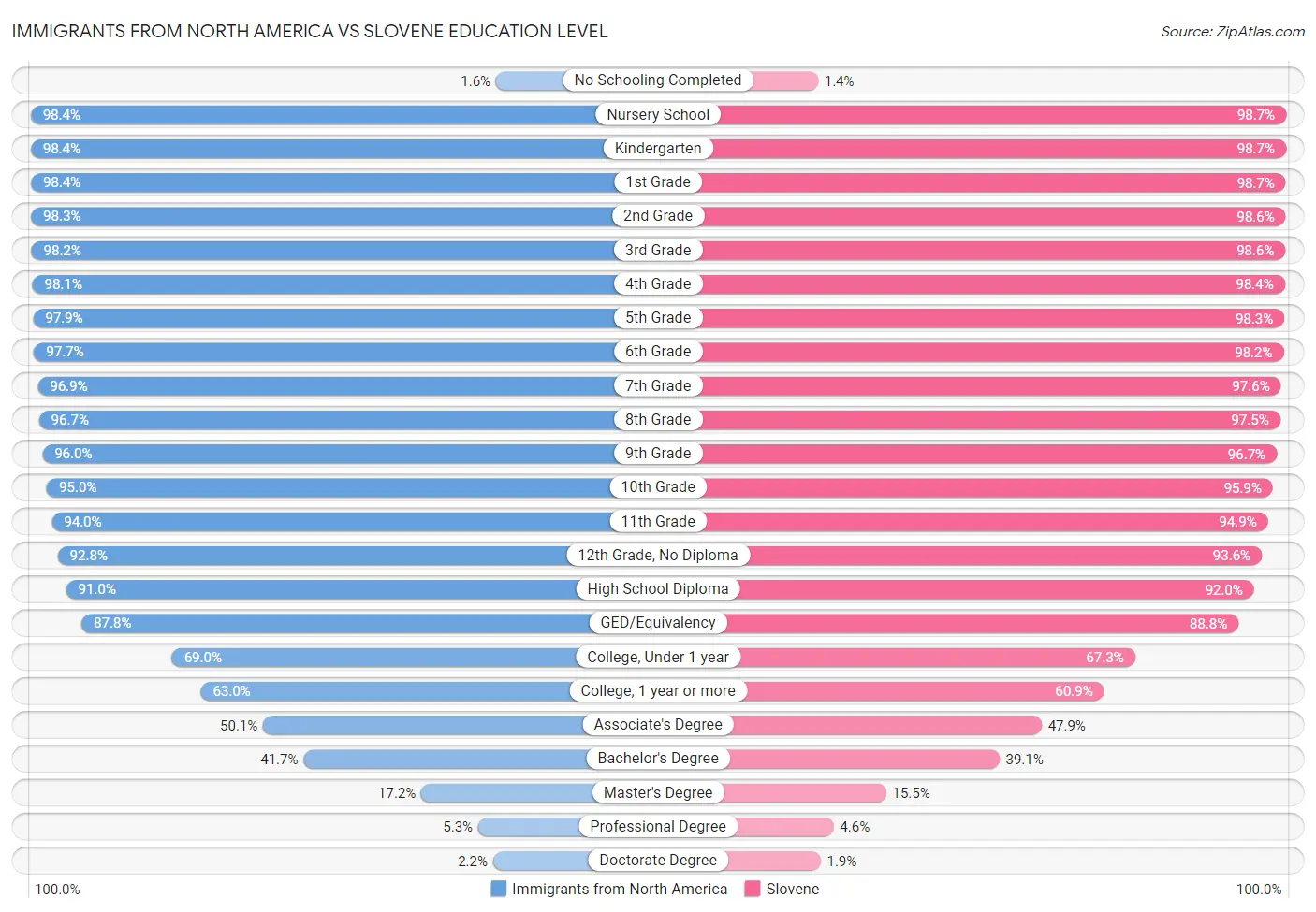 Immigrants from North America vs Slovene Education Level