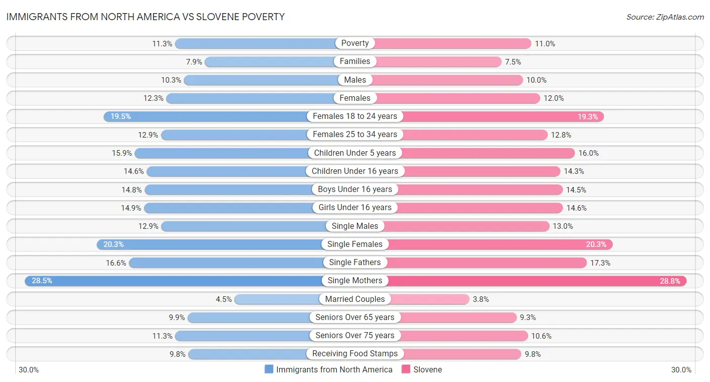 Immigrants from North America vs Slovene Poverty