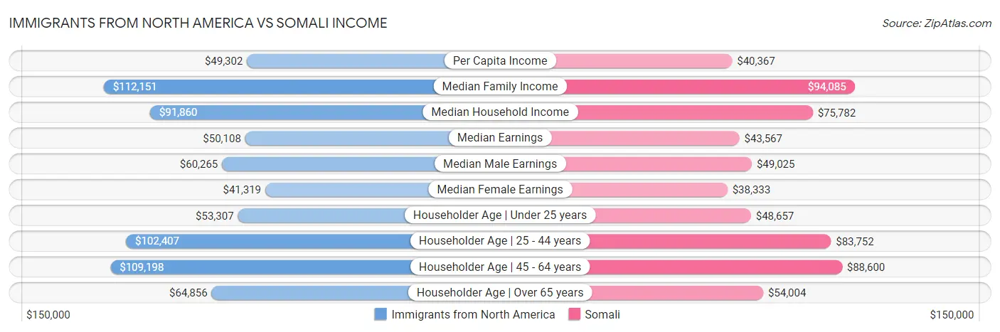 Immigrants from North America vs Somali Income