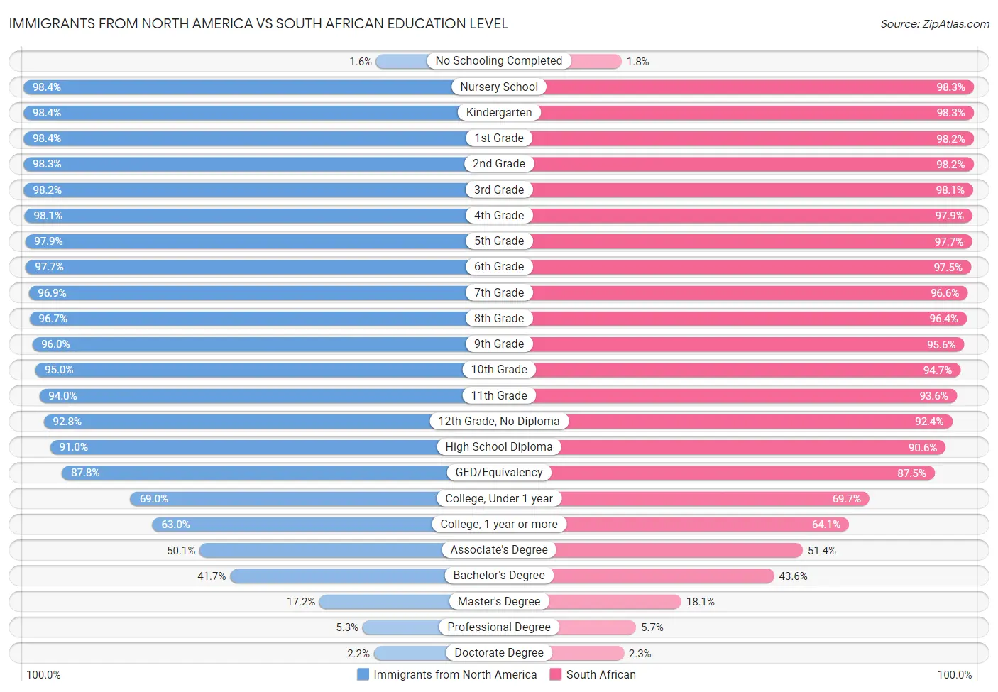 Immigrants from North America vs South African Education Level