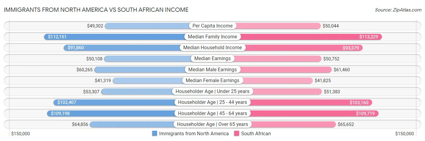 Immigrants from North America vs South African Income
