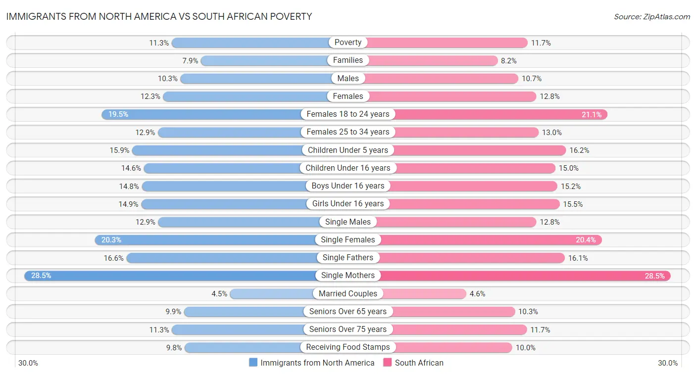 Immigrants from North America vs South African Poverty