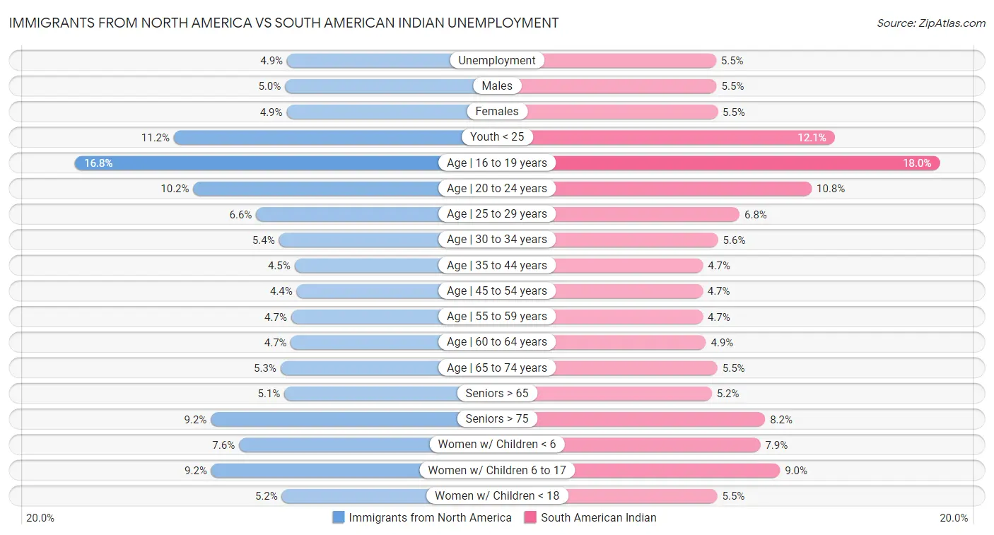 Immigrants from North America vs South American Indian Unemployment