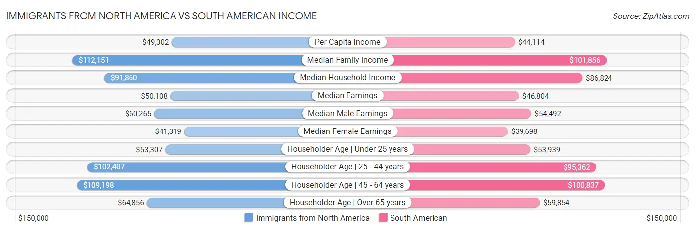 Immigrants from North America vs South American Income