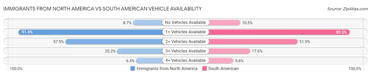 Immigrants from North America vs South American Vehicle Availability