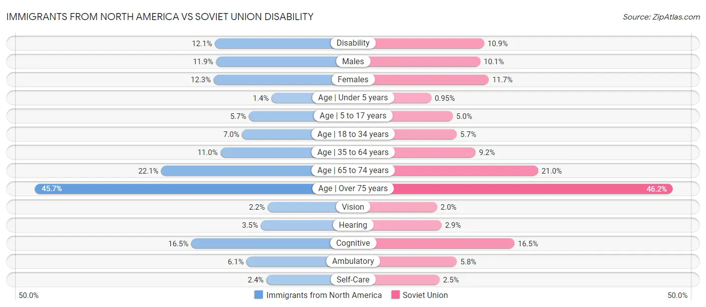 Immigrants from North America vs Soviet Union Disability