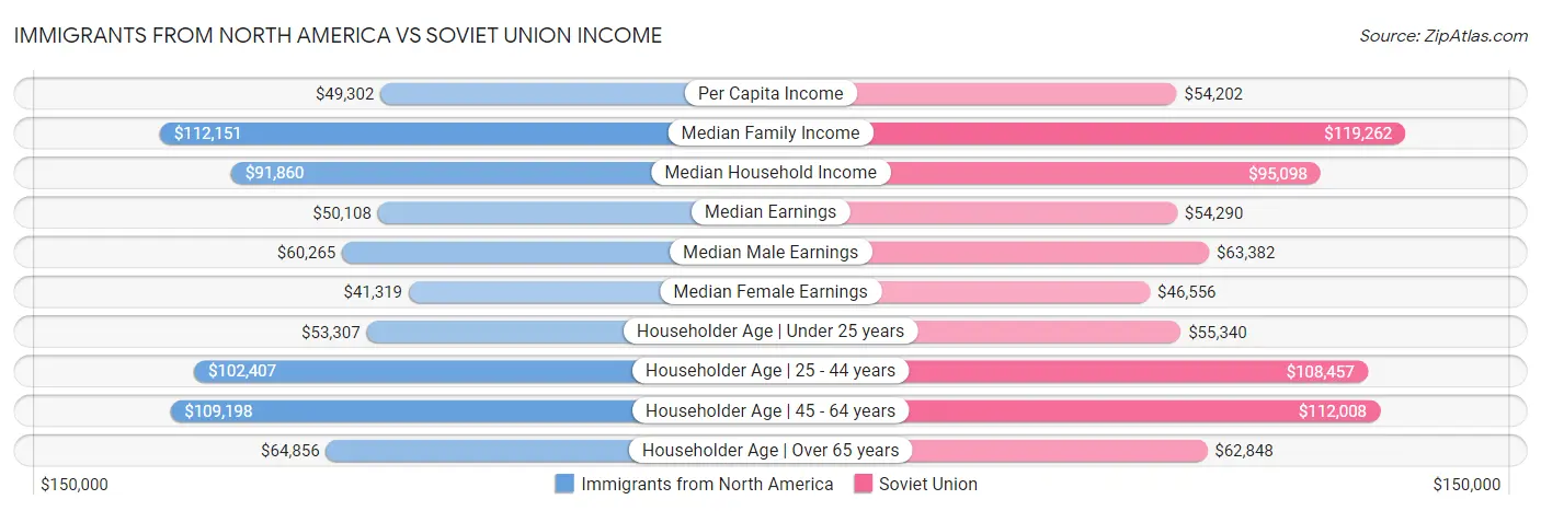 Immigrants from North America vs Soviet Union Income