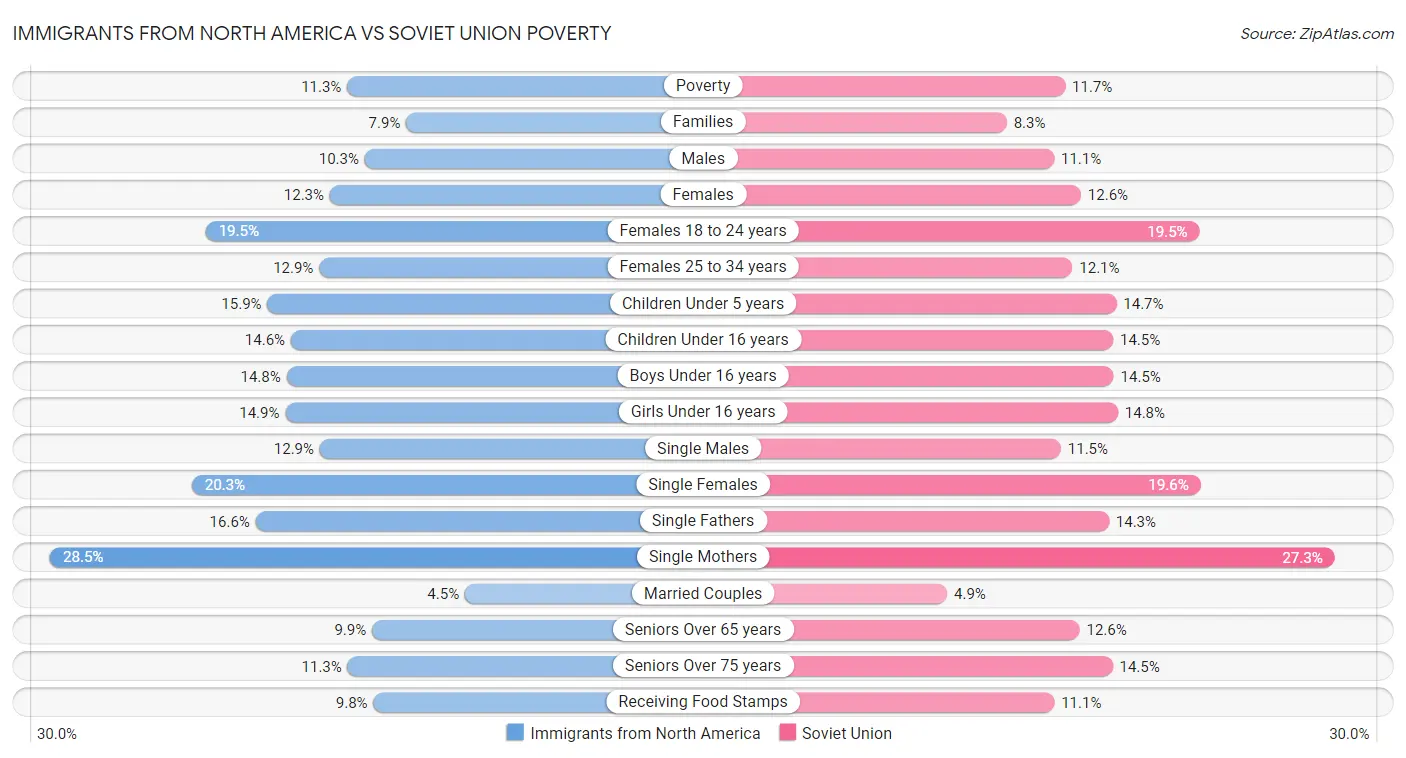Immigrants from North America vs Soviet Union Poverty