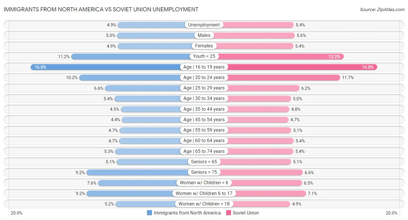 Immigrants from North America vs Soviet Union Unemployment