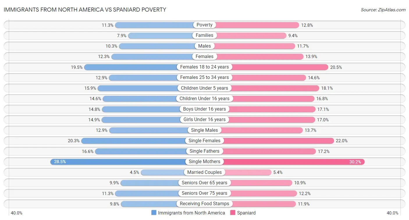 Immigrants from North America vs Spaniard Poverty