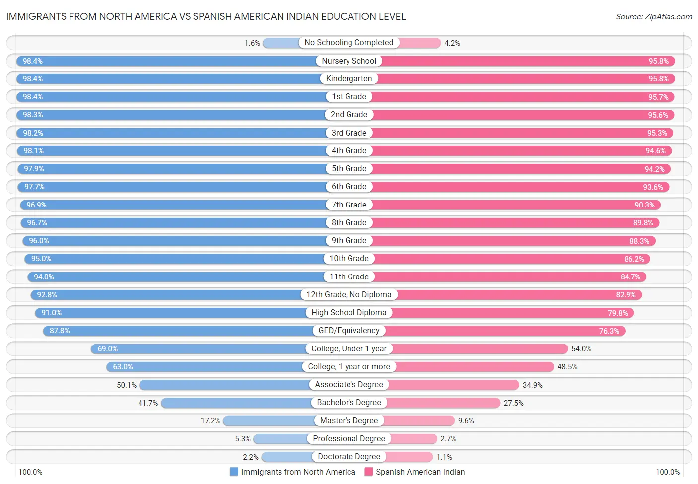 Immigrants from North America vs Spanish American Indian Education Level